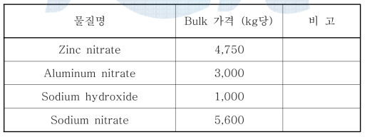 촉매 제조시 원료의 가격