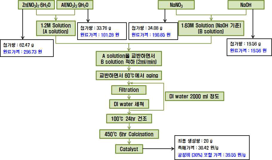 촉매 제조 단가 계산 flow