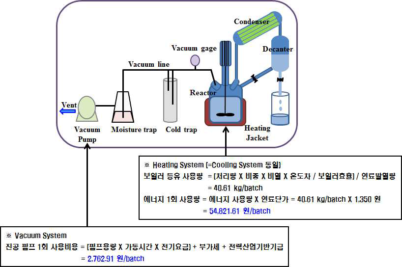 합성 공정 운전비용