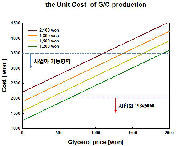 글리세롤 가격 변화에 따른 글리세롤 카보네이트 제조단가 변화