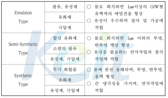 절삭유 유형 및 첨가제 종류