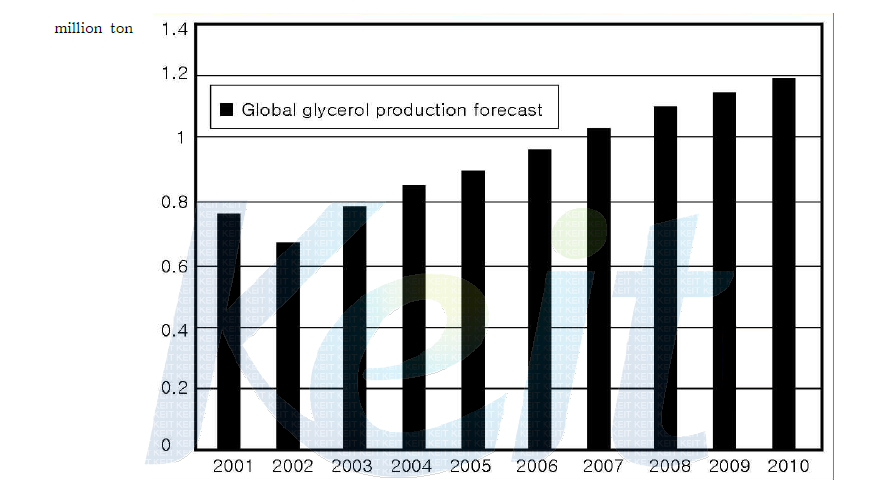 The global projection estimates by P&G of glyserol production to 2010