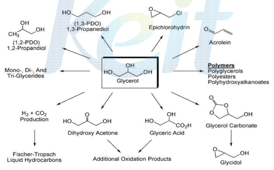 Platform chemicals derived from glycerol