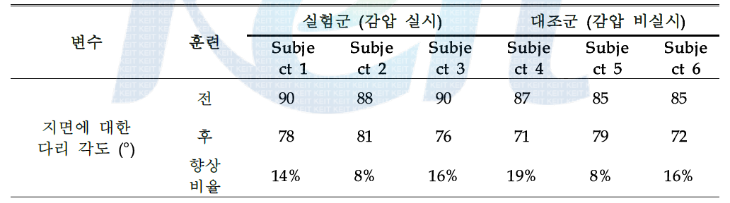 훈련 전후 지면과 다리 사이 각도 변화