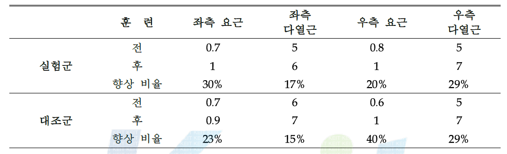 훈련 전후 MRI 검사를 통한 심부근 단면적 변화 비교