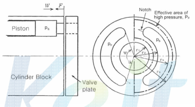 밸브 플레이트와 실린더 블록의 힘의 평형