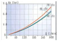 측정 유량의 증가에 따른 센서의 압력차(RE4-300)
