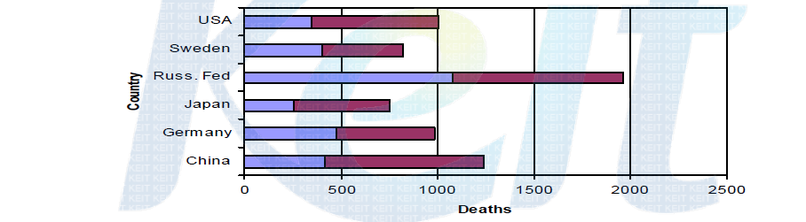 Mortality and percentage of CVD deaths (per 100,,000)