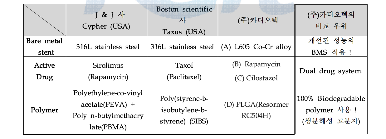 약물코팅 스텐트 material 비교