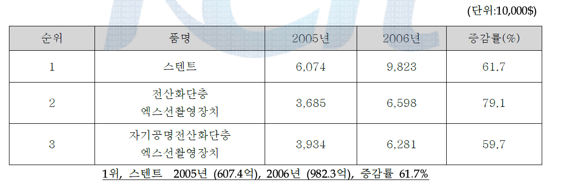 기준 수입액 상위 3대 품목 현황