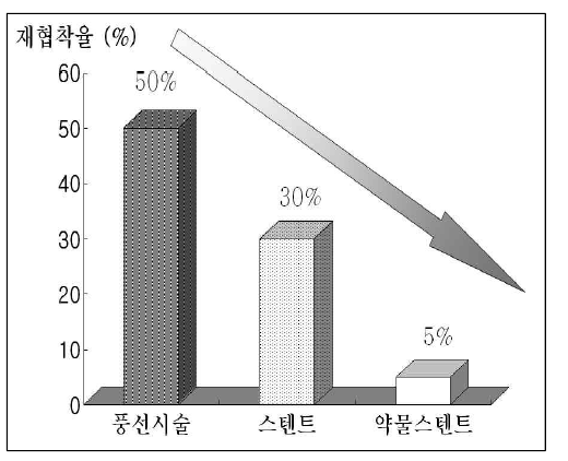 관동맥확장성형술후 재협착률의 변화