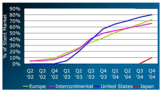 연도별 stent market의 worlldwiide trends