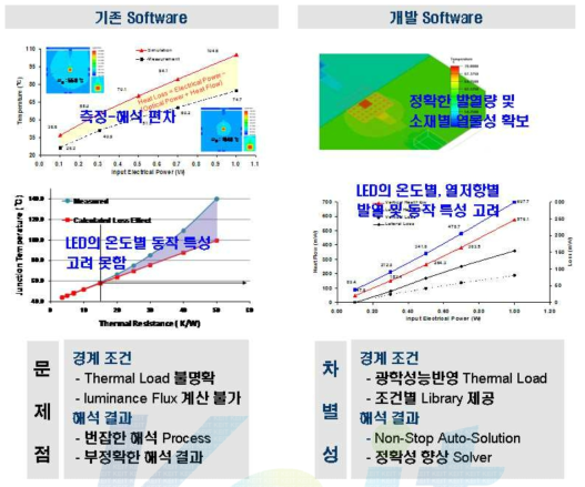 개발 기술의 차별화 요소