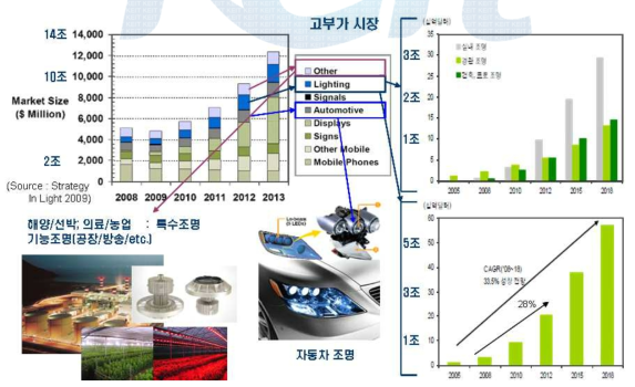 산업별 LED 조명시장 시장규모 및 성장세