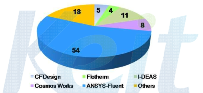 국내외 방열해석 소프트웨어 시장 점유율