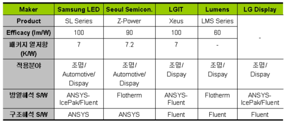 국내 조명/LED 업체 소프트웨어 활용 현황