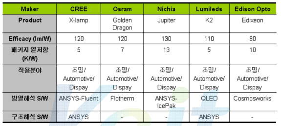 해외 조명/LED 업체 소프트웨어 활용 현황