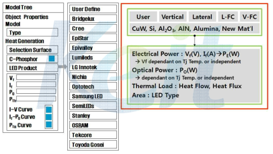 LED 소자 재료에 대한 GUI 구성