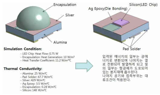 LED 패키지 방열해석 모델 및 조건