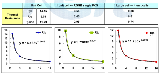 단위 셀과 대형 셀 간의 열 저항 보정 관계
