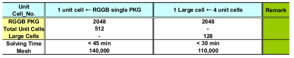 단위 셀과 대형 셀을 해석 시간 및 메쉬 소요 개수