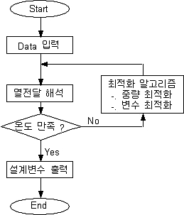 열설계 흐름도