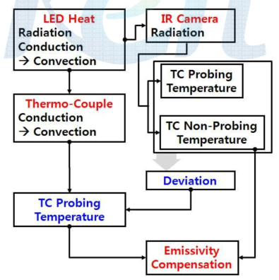 LED 온도 측정을 위한 알고리즘