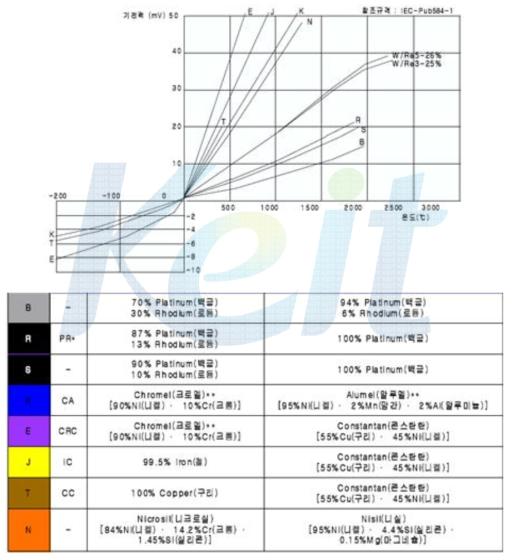 열전대 Type에 따른 기전력과 금속 종류