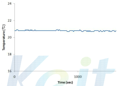 Ambient 20 ℃ Set-up 온도 변화