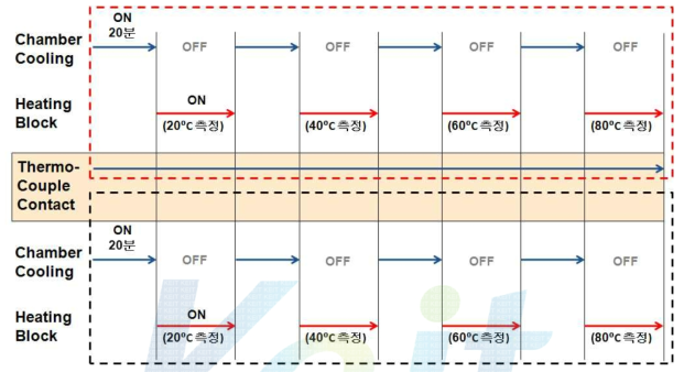 Chamber 및 Heating Block 초기 측정 조건