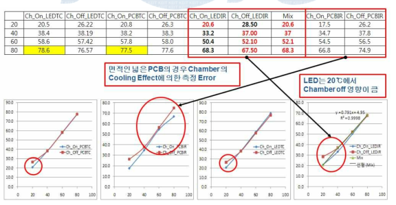 Chamber On-Off시 열전대 검측 온도 비교