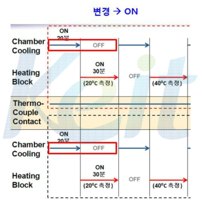 Chamber On-Off시 열전대 검측 온도 비교