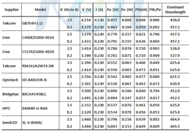 전류 0.23 A에서 특성 평가 결과