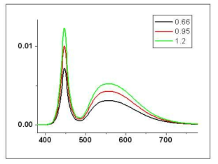 형광체 농도에 따른 파장 분포