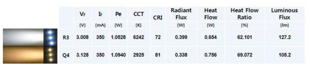 백색광 구현에 따른 색온도-CRI-광선속의 변화