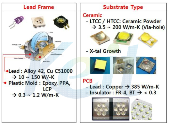 Lead Frame과 Substrate Type