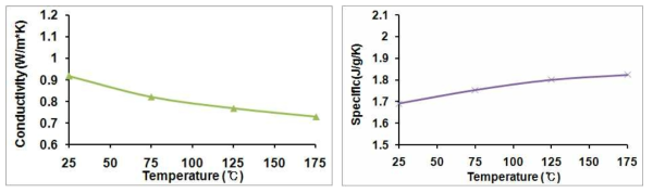DYMAX 열경화성 에폭시 열 물성 측정 결과