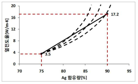 Ag Bid 함침율과 모양에 따른 공정 특성