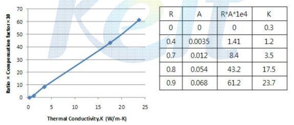 Ag Epoxy 열 전도도와 보정 계수의 상관 그래프