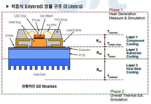 전형적인 LED 조명기기 방열 소재 및 구조