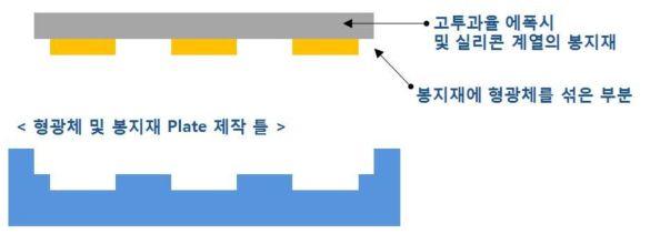 형광체 검증용 Plate 제작 Mold