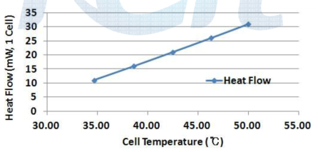 온도와 각 Cell의 발열량 상관 관계
