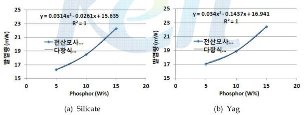 온도와 각 Cell의 발열량 상관 관계