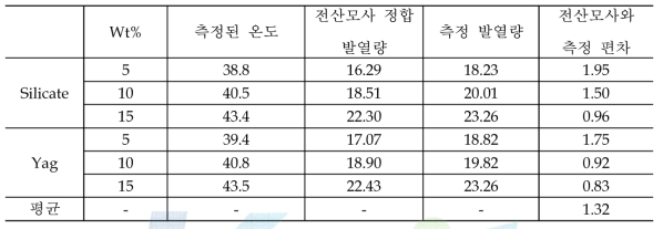 전산 모사 및 실험 결과와 형광체 혼합량에 대한 정합 결과