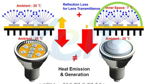 Lens 적용과 발열 및 방열 특성
