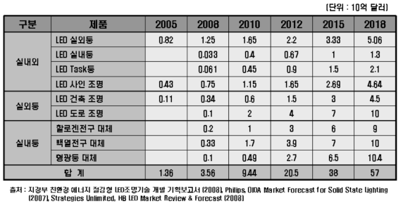 LED 일반 조명시장의 시장규모 및 성장세