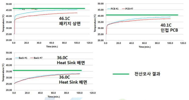 실험 측정 온도와 전산모사 결과 비교