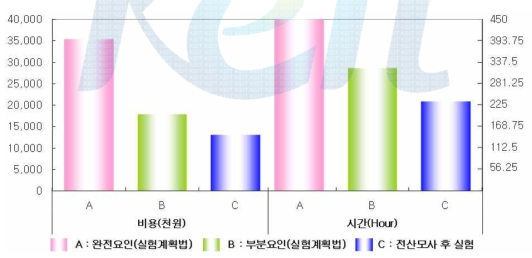 CAE 응용 및 실험 계획법 적용 개발에 따른 소요 비용과 시간