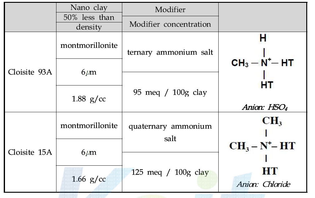Nano clay의 특성