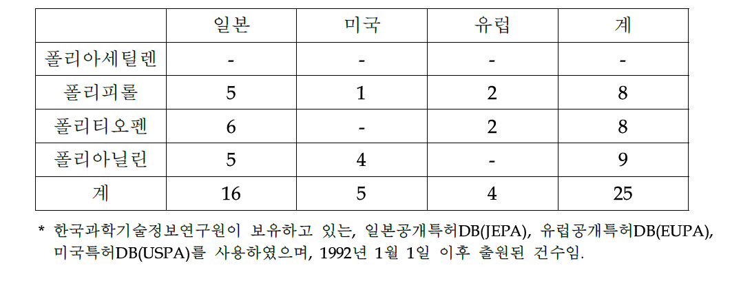 국가별 전도성 고분자 출원동향